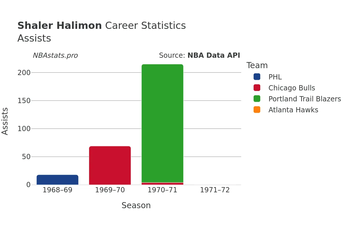 Shaler Halimon Assists Career Chart