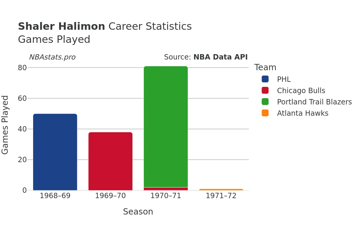 Shaler Halimon Games–Played Career Chart