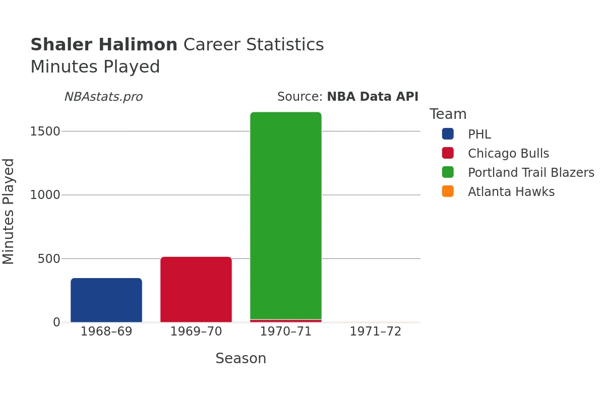 Shaler Halimon Minutes–Played Career Chart