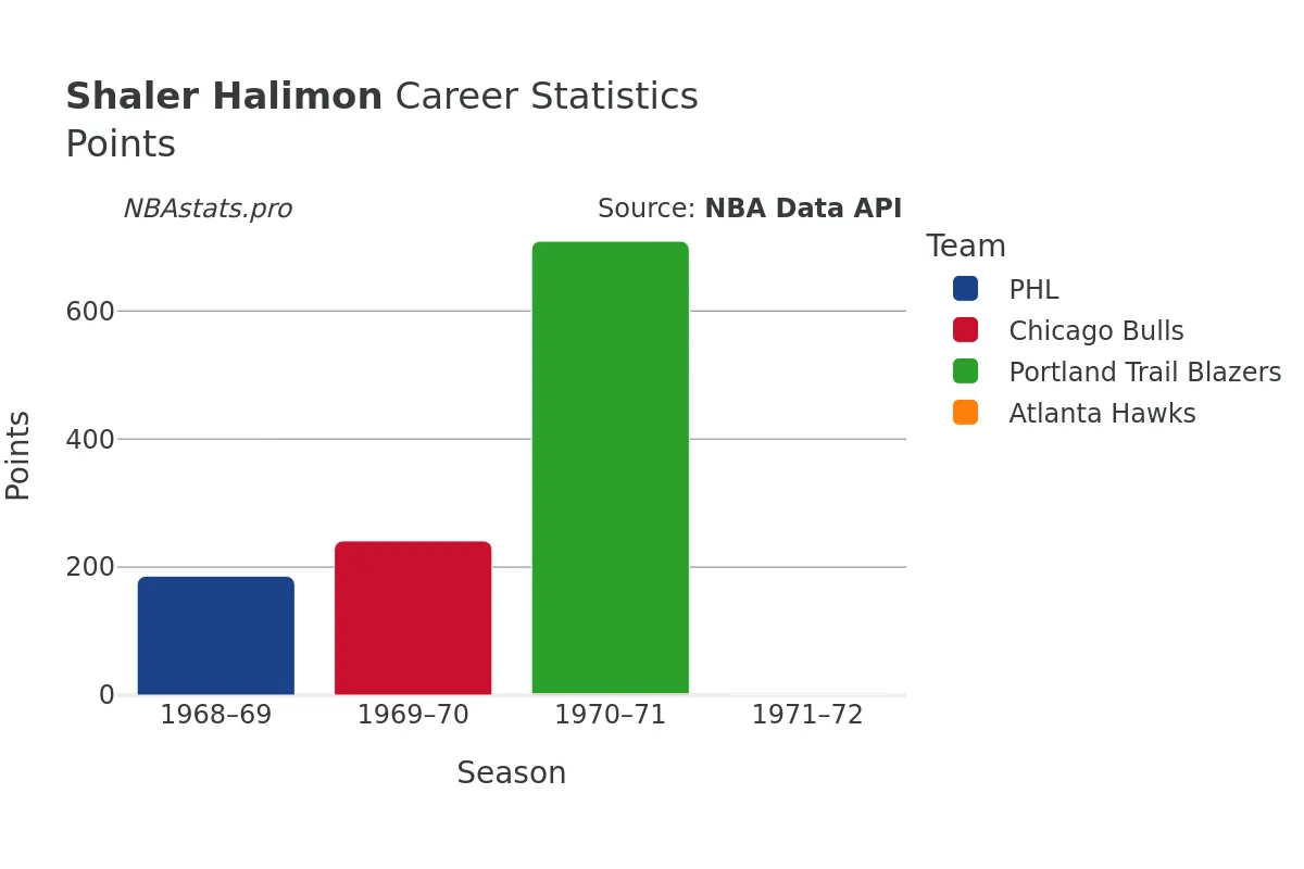 Shaler Halimon Points Career Chart