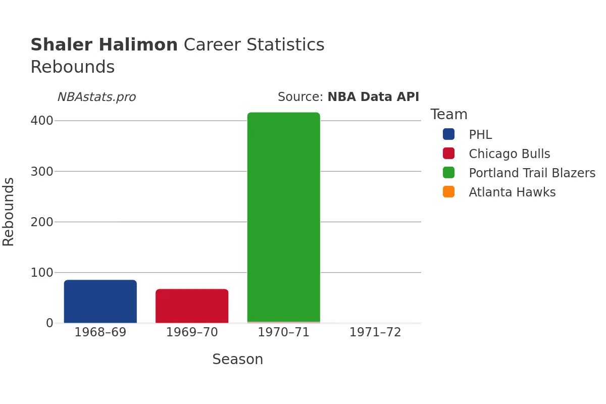 Shaler Halimon Rebounds Career Chart