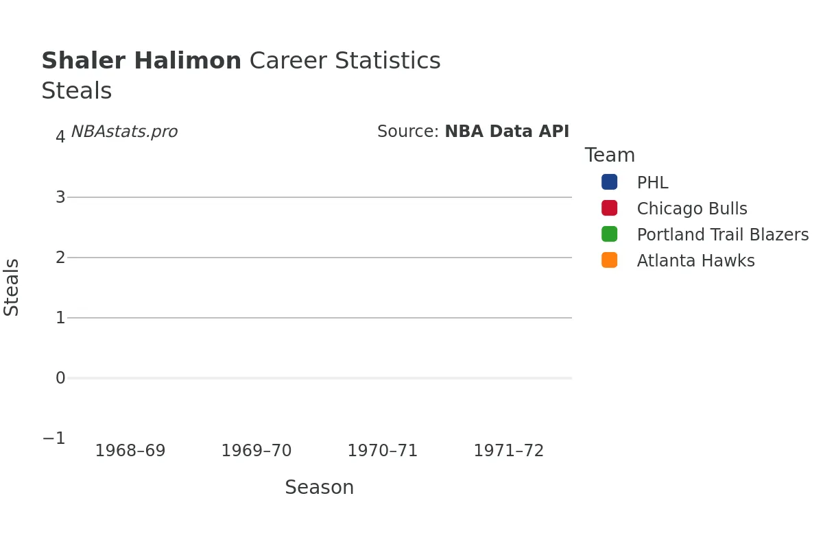 Shaler Halimon Steals Career Chart