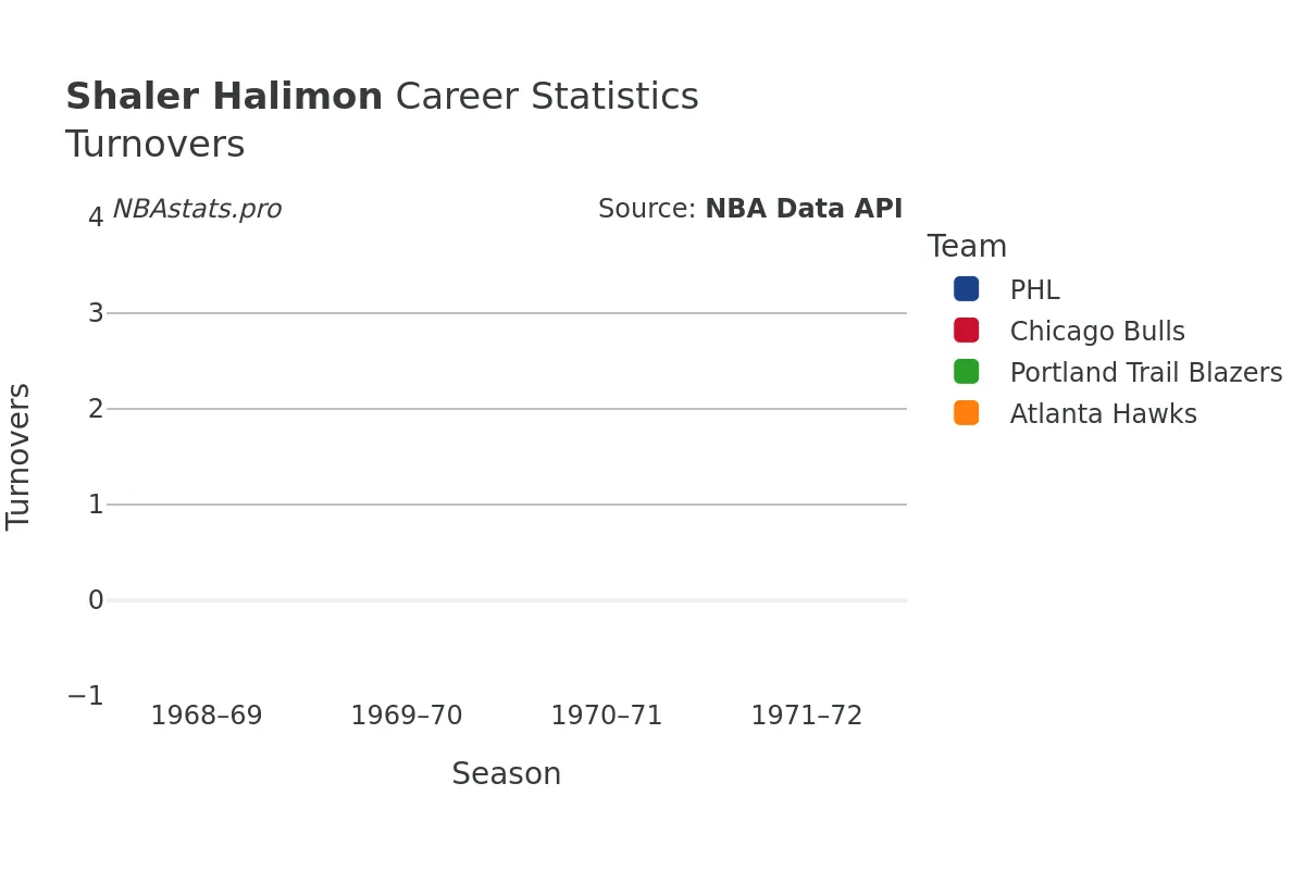 Shaler Halimon Turnovers Career Chart