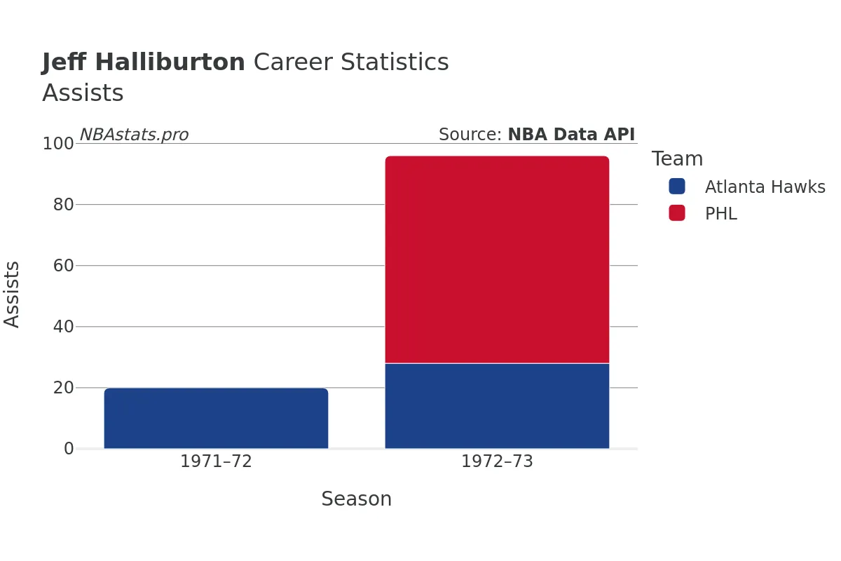 Jeff Halliburton Assists Career Chart