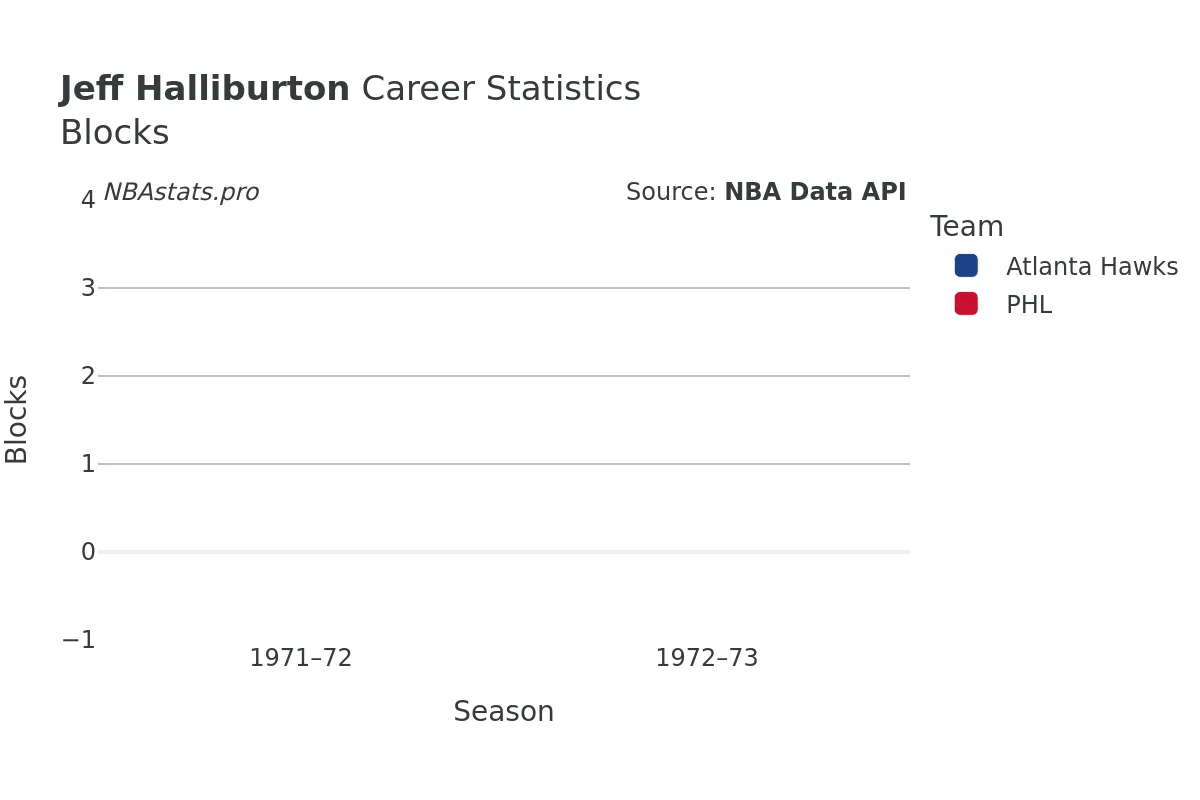 Jeff Halliburton Blocks Career Chart