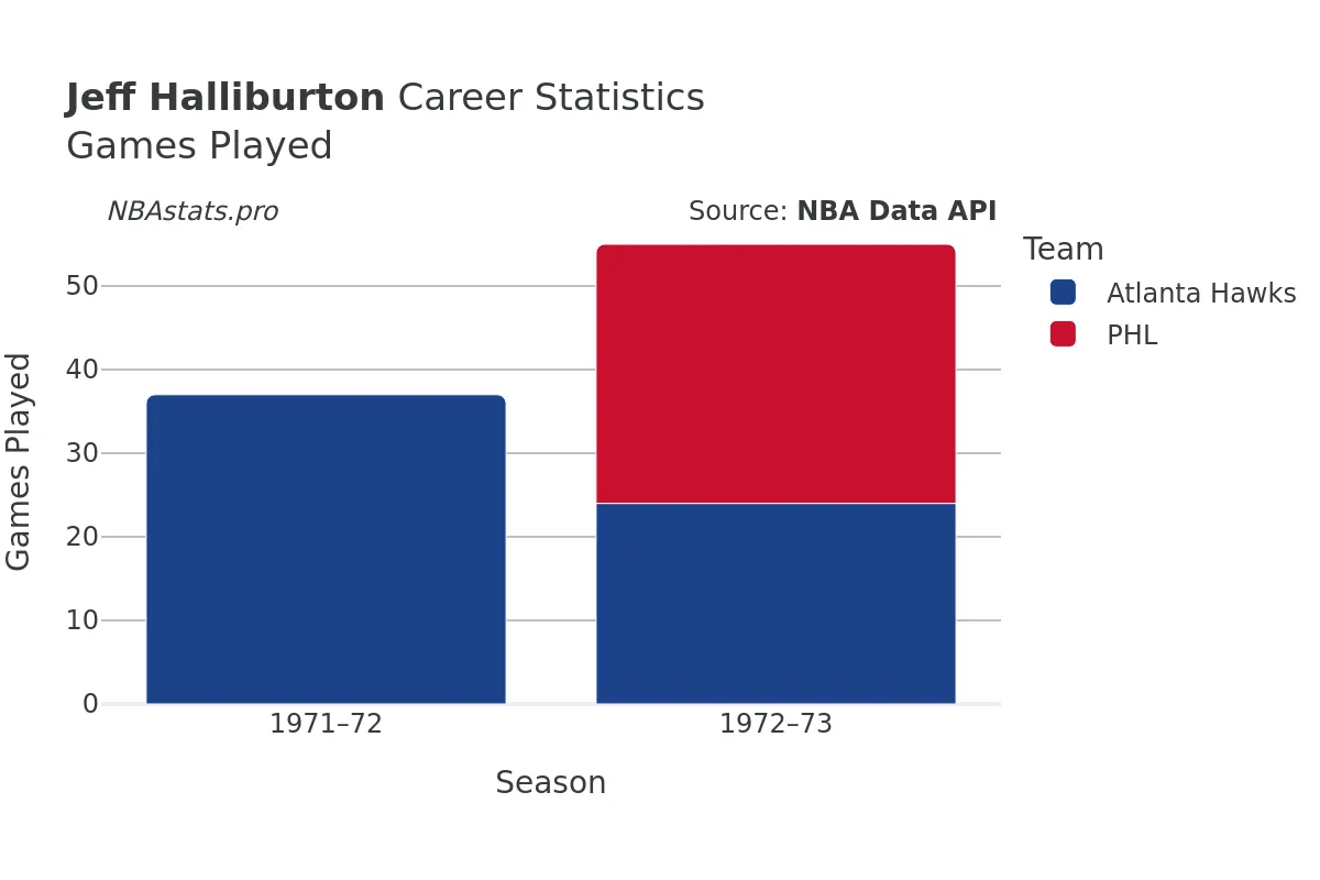 Jeff Halliburton Games–Played Career Chart