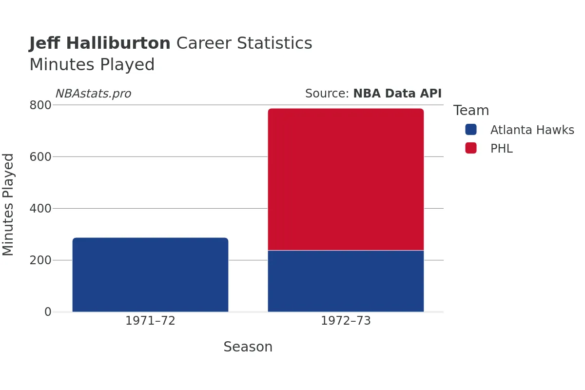 Jeff Halliburton Minutes–Played Career Chart