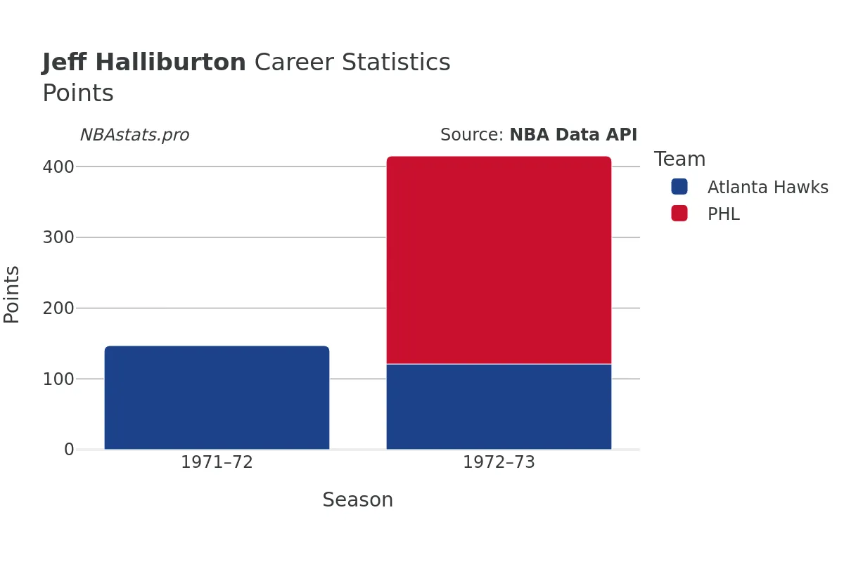 Jeff Halliburton Points Career Chart