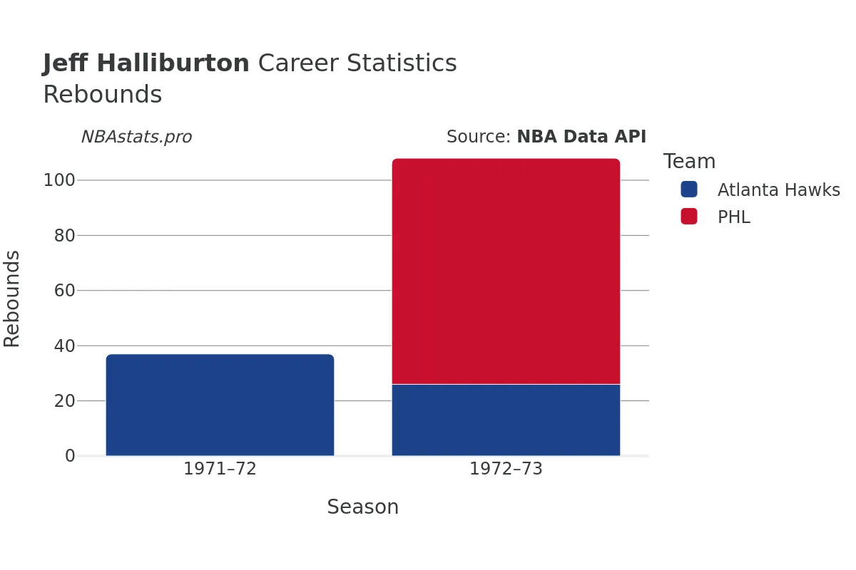 Jeff Halliburton Rebounds Career Chart