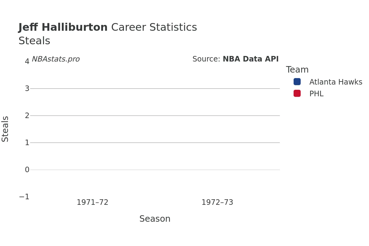 Jeff Halliburton Steals Career Chart