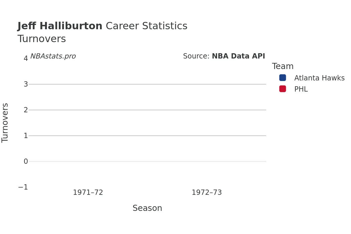 Jeff Halliburton Turnovers Career Chart