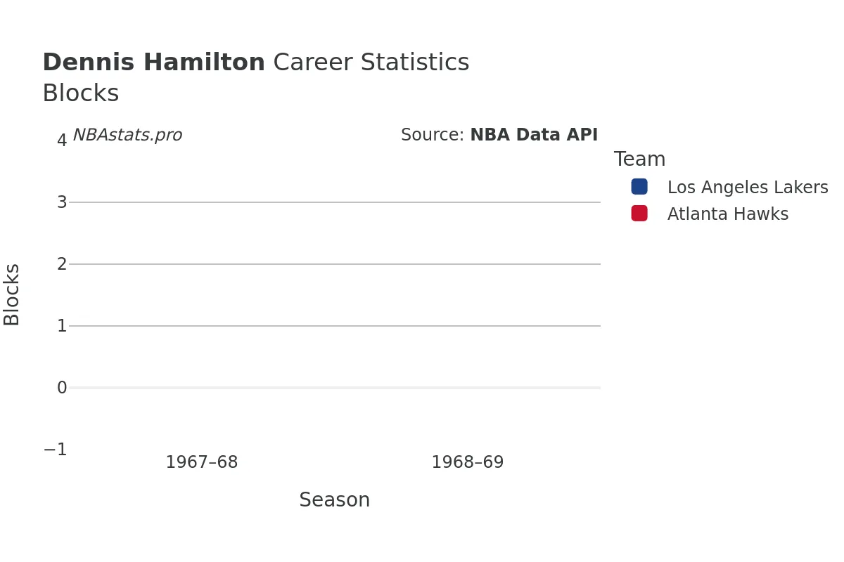 Dennis Hamilton Blocks Career Chart