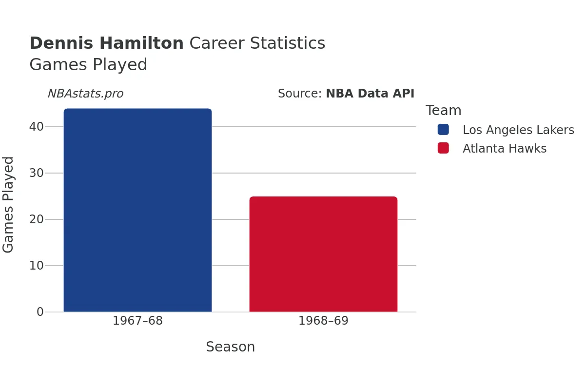 Dennis Hamilton Games–Played Career Chart