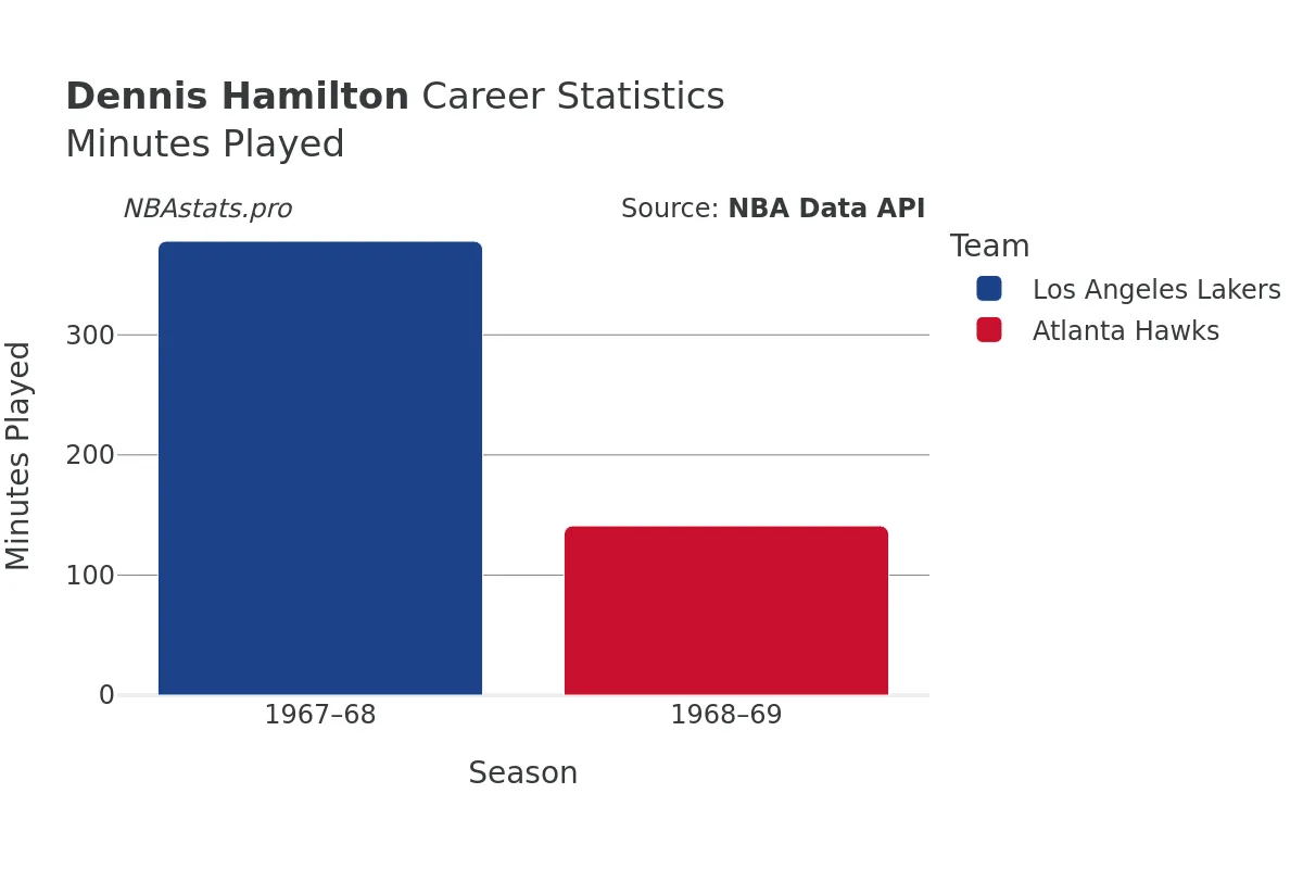 Dennis Hamilton Minutes–Played Career Chart