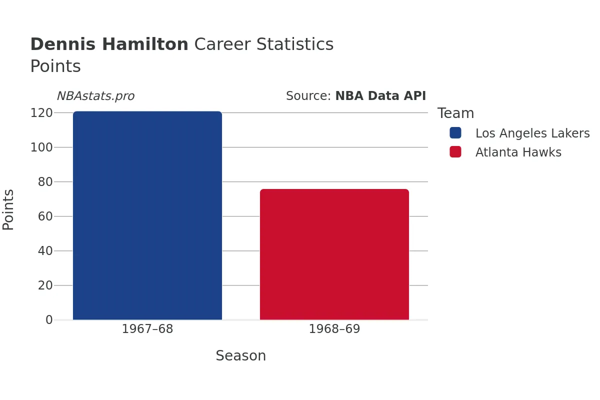 Dennis Hamilton Points Career Chart