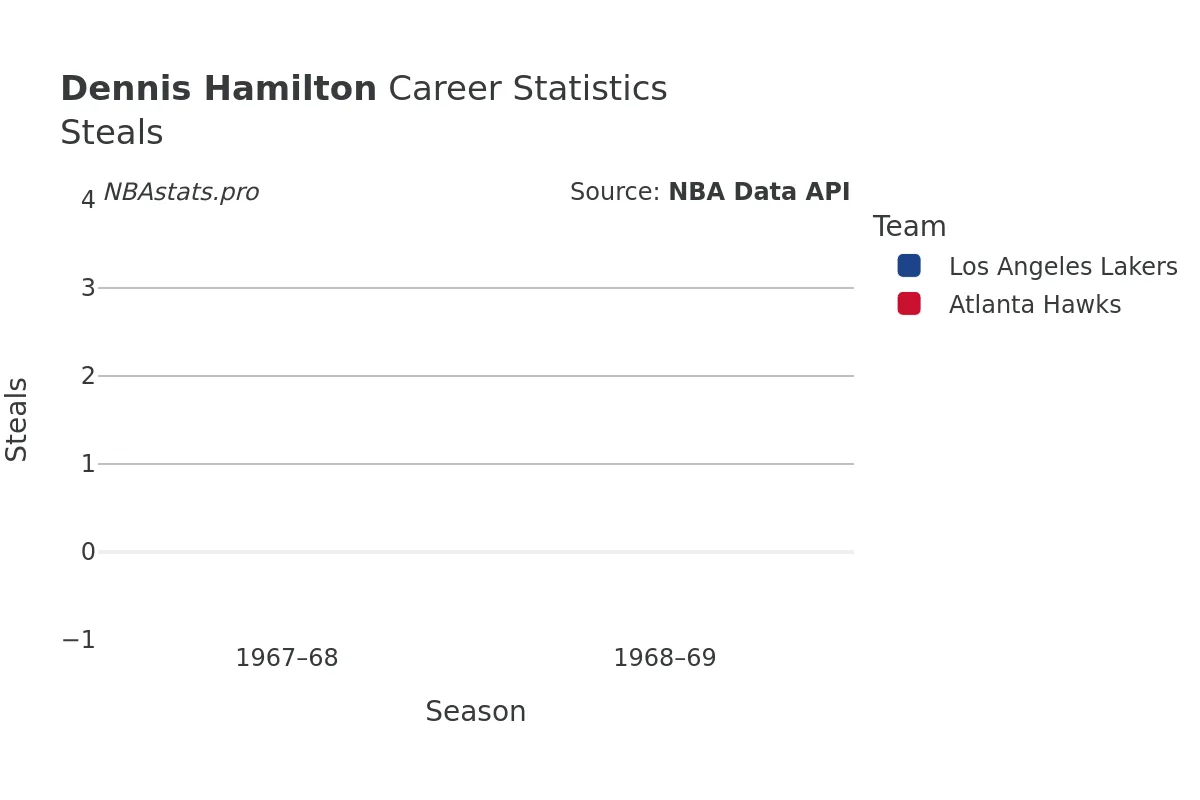 Dennis Hamilton Steals Career Chart