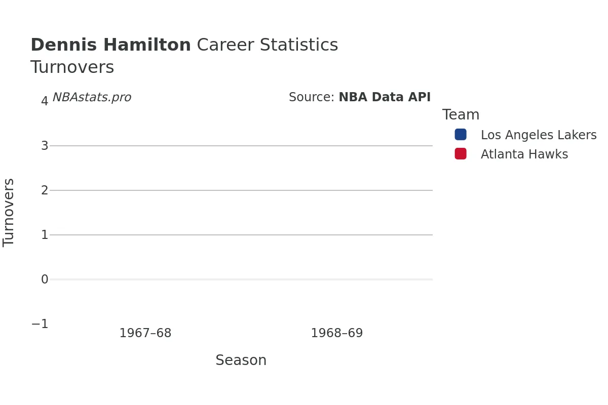 Dennis Hamilton Turnovers Career Chart