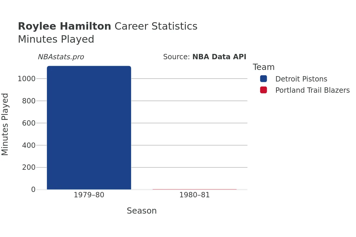 Roylee Hamilton Minutes–Played Career Chart