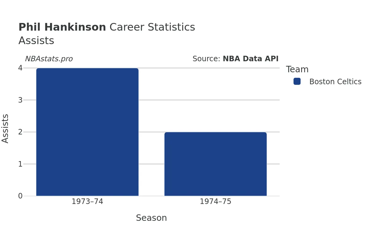 Phil Hankinson Assists Career Chart