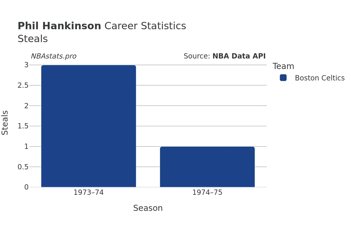 Phil Hankinson Steals Career Chart