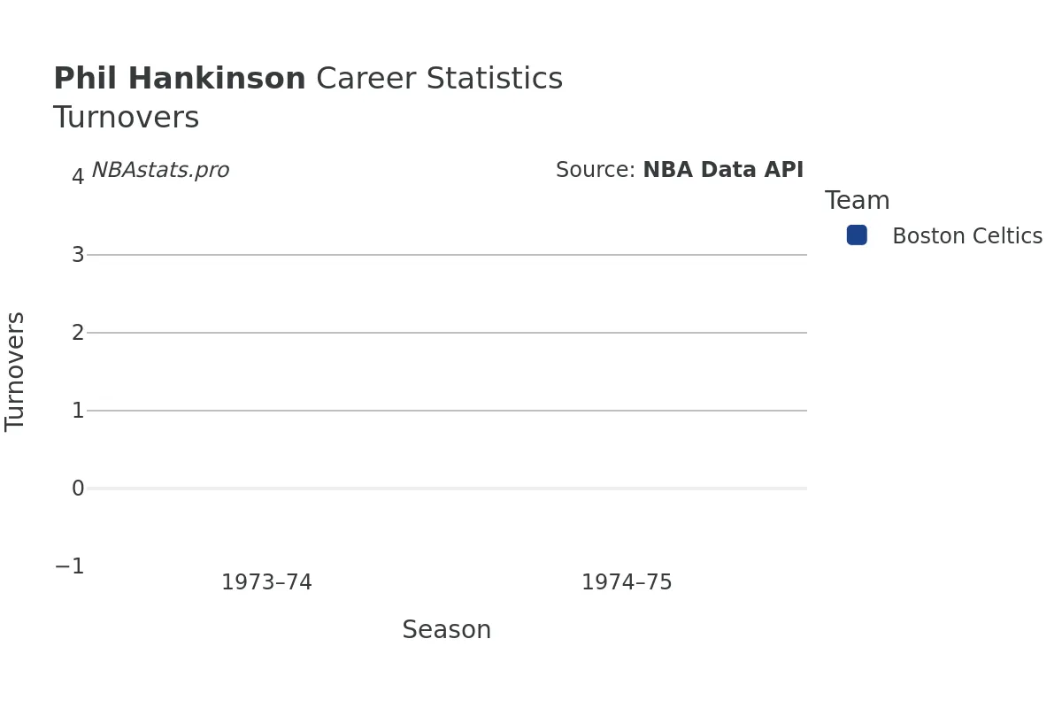 Phil Hankinson Turnovers Career Chart