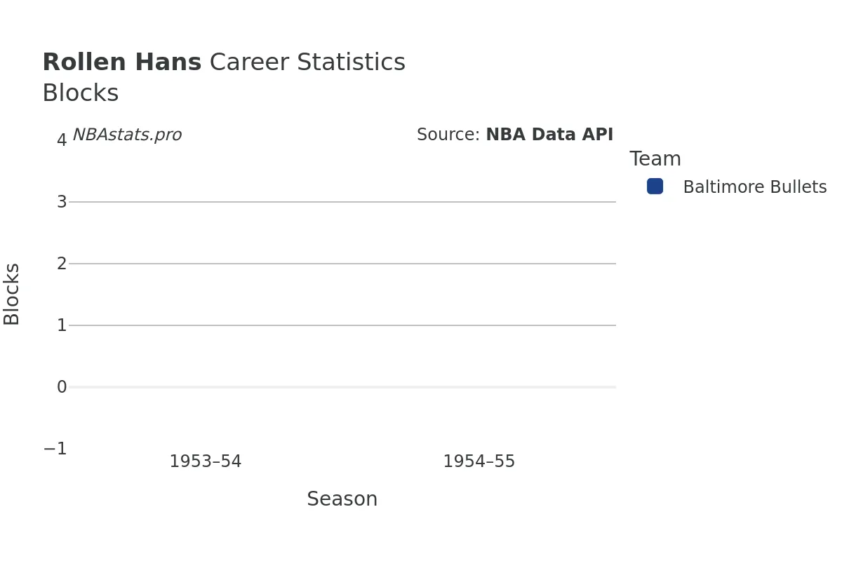 Rollen Hans Blocks career chart Rollen Hans Blocks Career Chart