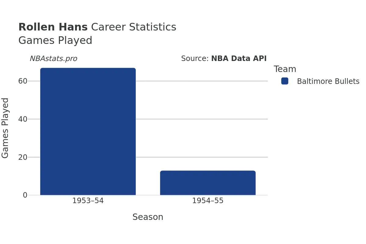 Rollen Hans Games–Played Career Chart Rollen Hans Games–Played Career Chart