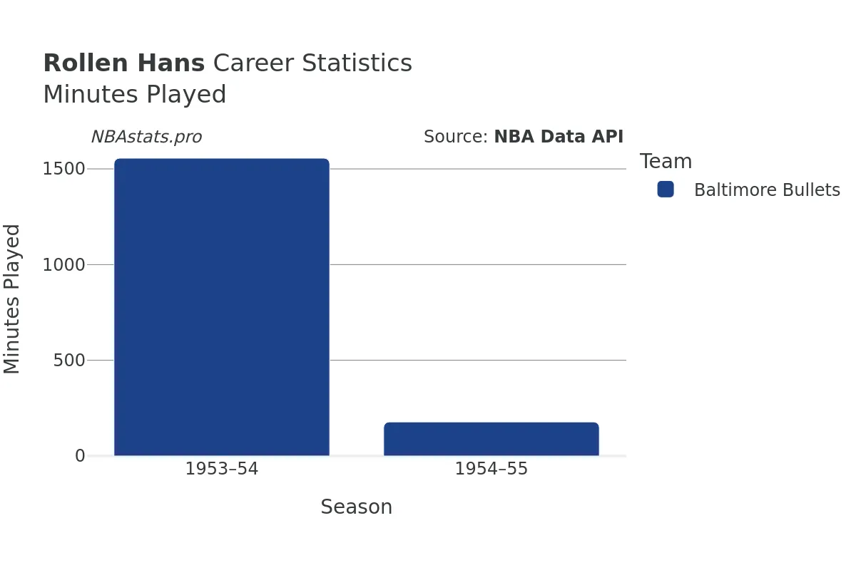 Rollen Hans Minutes–Played Career Chart Rollen Hans Minutes–Played Career Chart