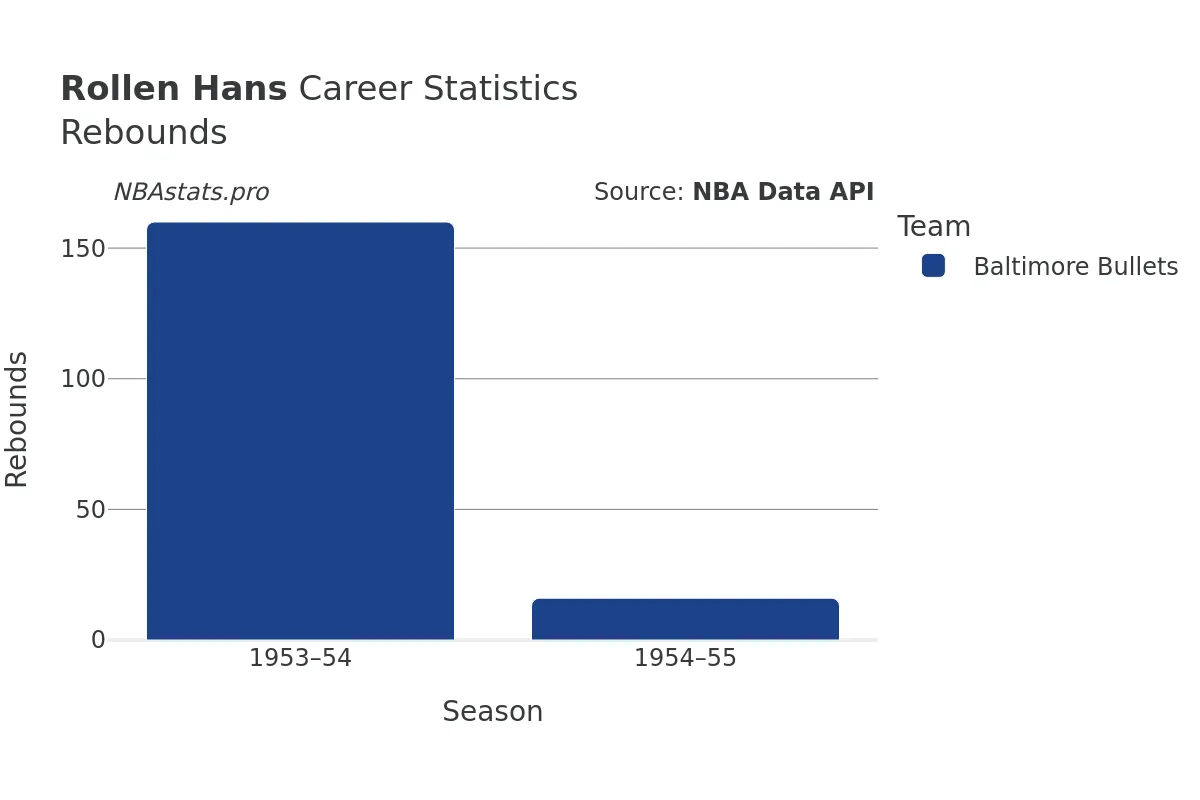 Rollen Hans Rebounds Career Chart Rollen Hans Rebounds Career Chart