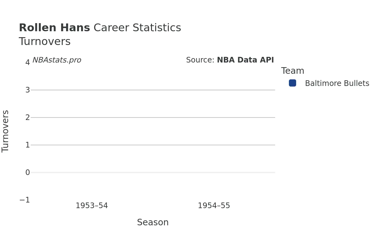 Rollen Hans Turnovers Career Chart Rollen Hans Turnovers Career Chart