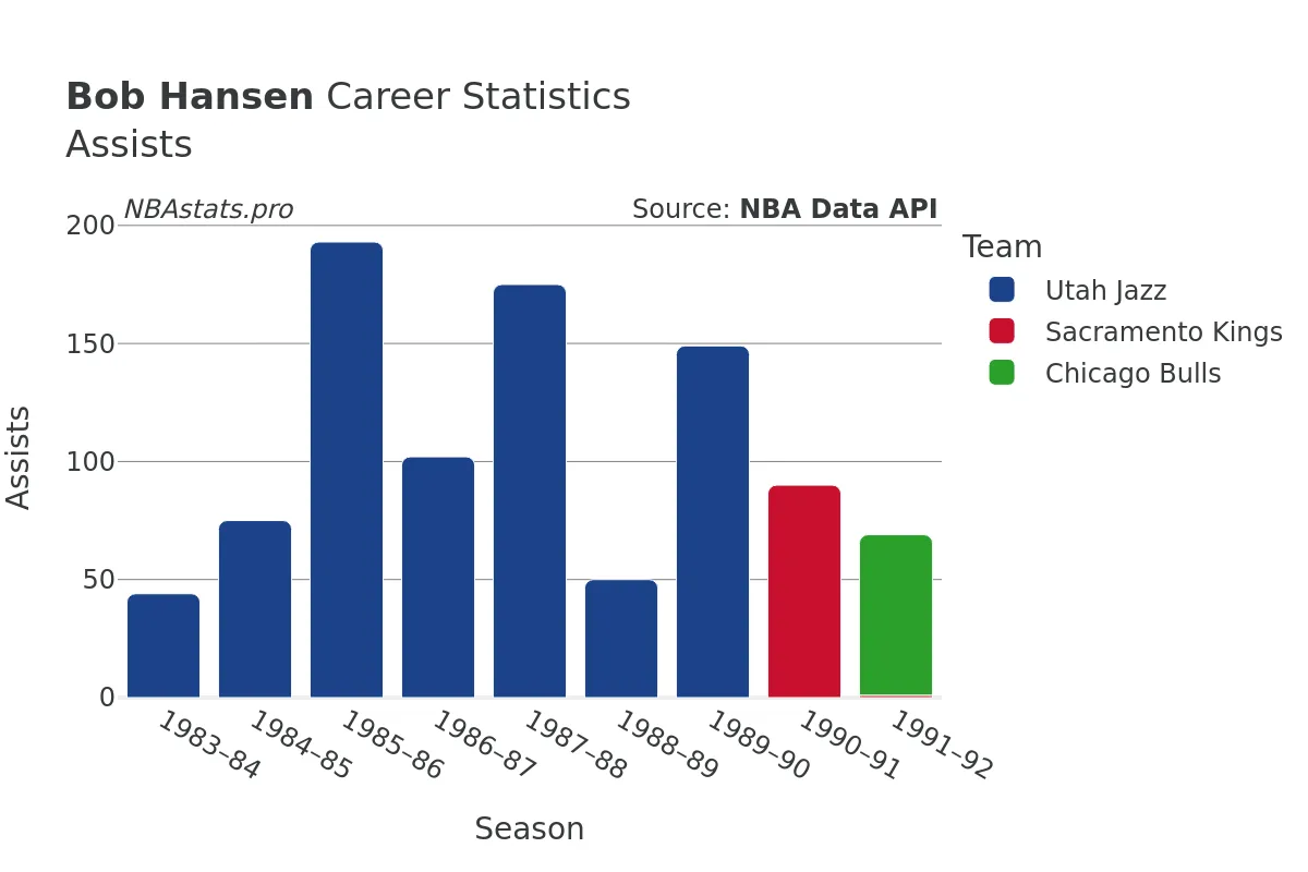 Bob Hansen Assists Career Chart