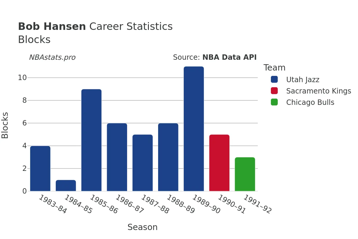 Bob Hansen Blocks Career Chart