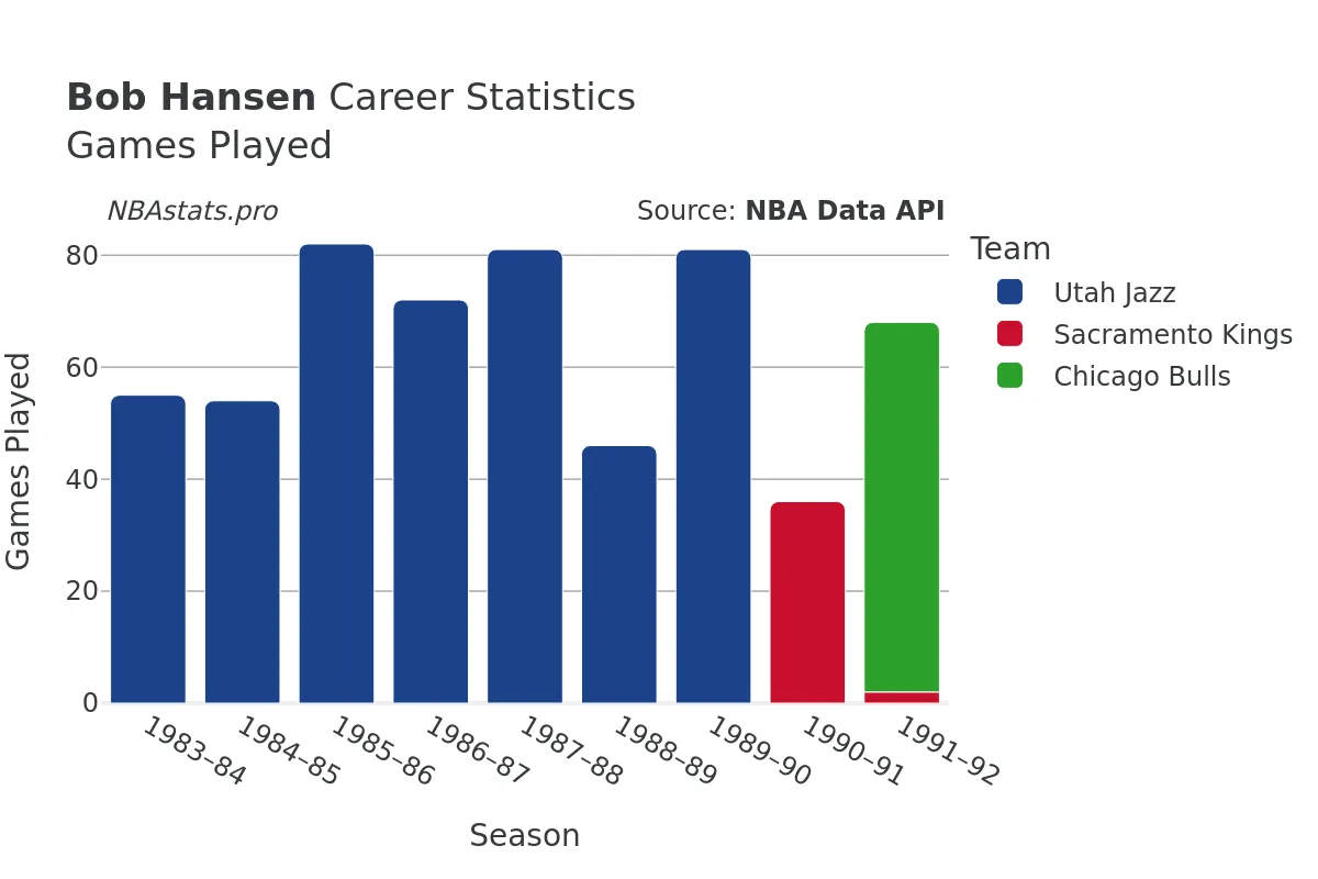 Bob Hansen Games–Played Career Chart