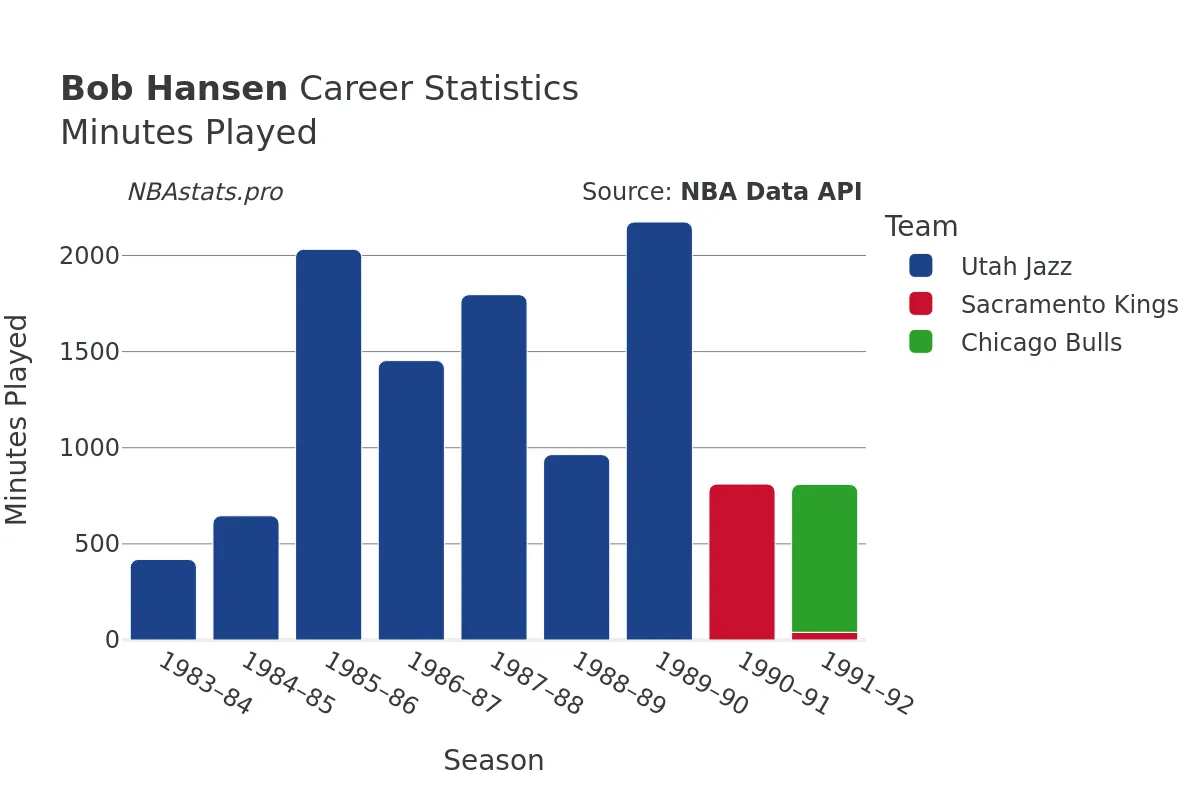 Bob Hansen Minutes–Played Career Chart