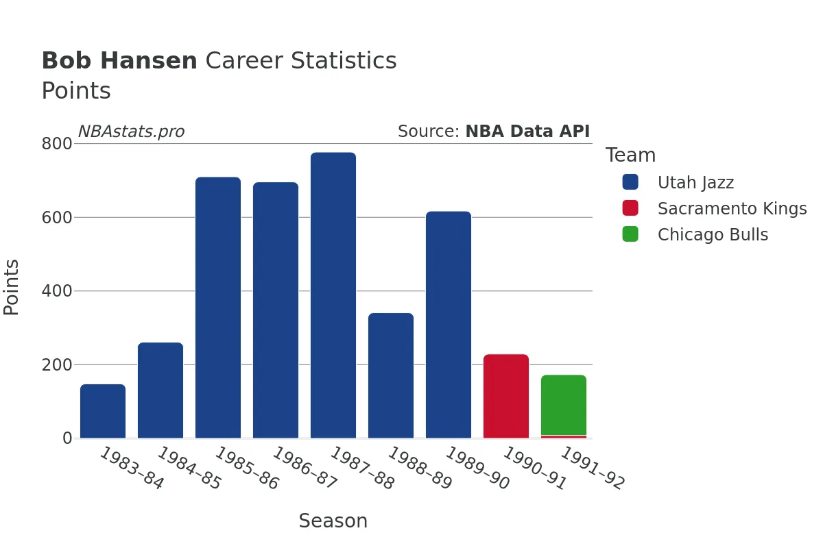 Bob Hansen Points Career Chart