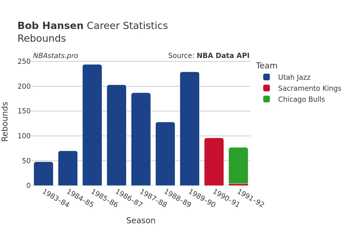 Bob Hansen Rebounds Career Chart