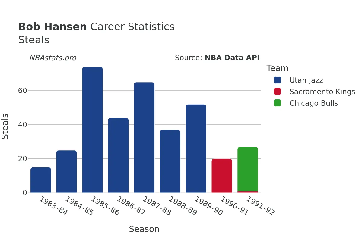 Bob Hansen Steals Career Chart