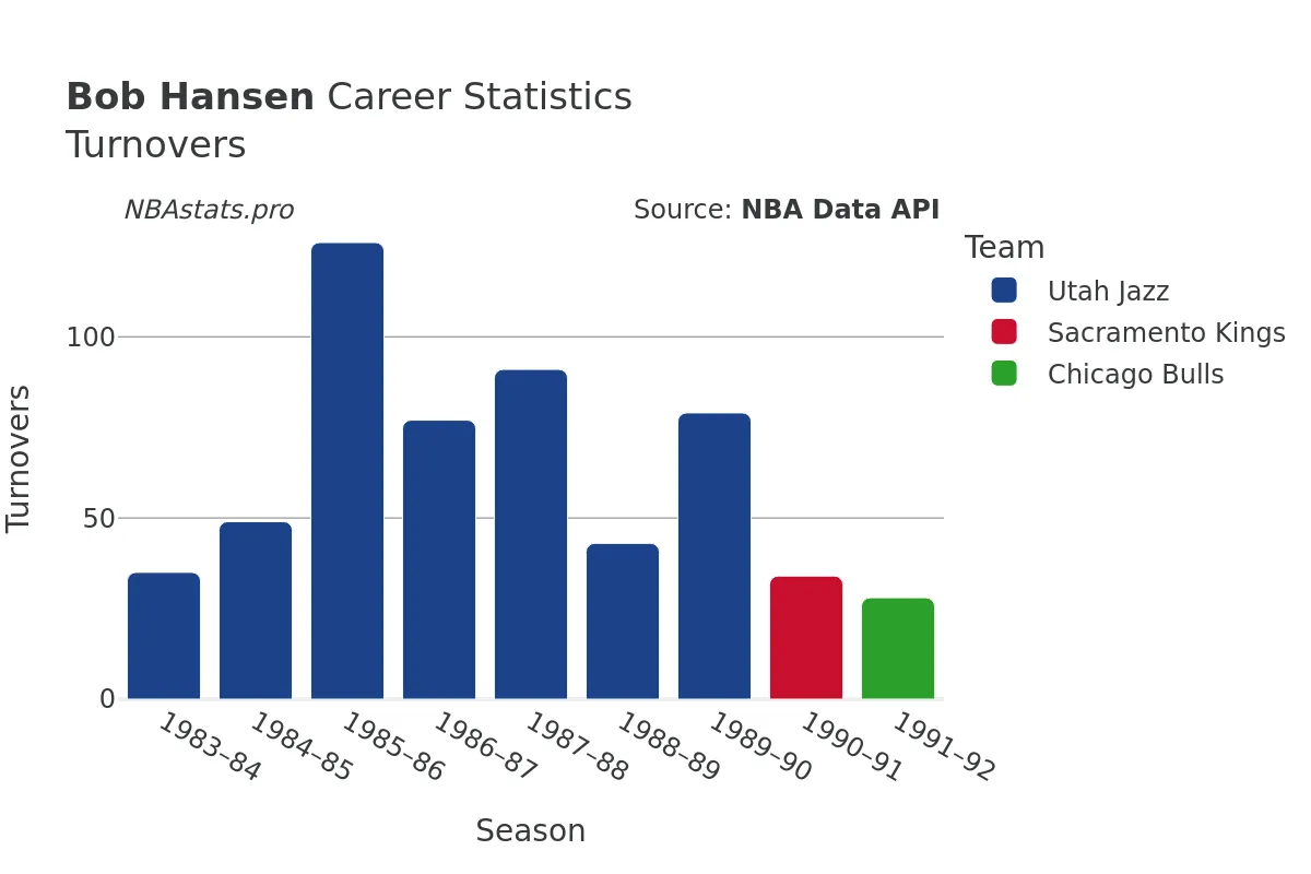 Bob Hansen Turnovers Career Chart