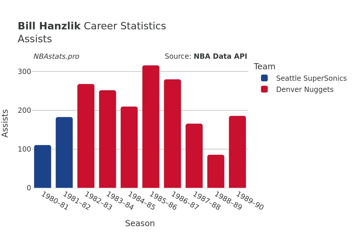 Bill Hanzlik Assists Career Chart