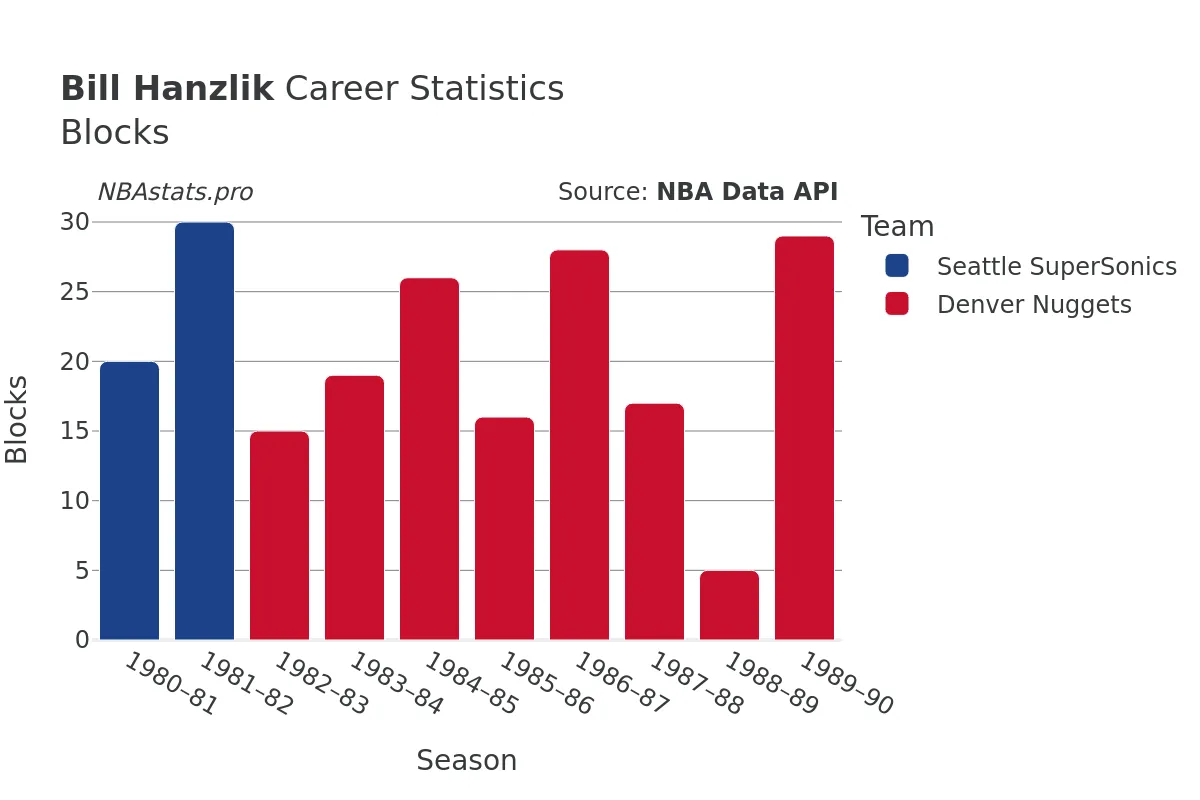 Bill Hanzlik Blocks Career Chart