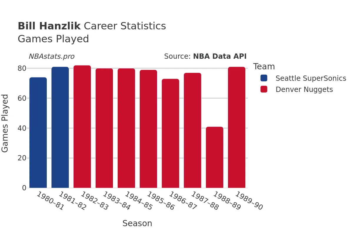 Bill Hanzlik Games–Played Career Chart