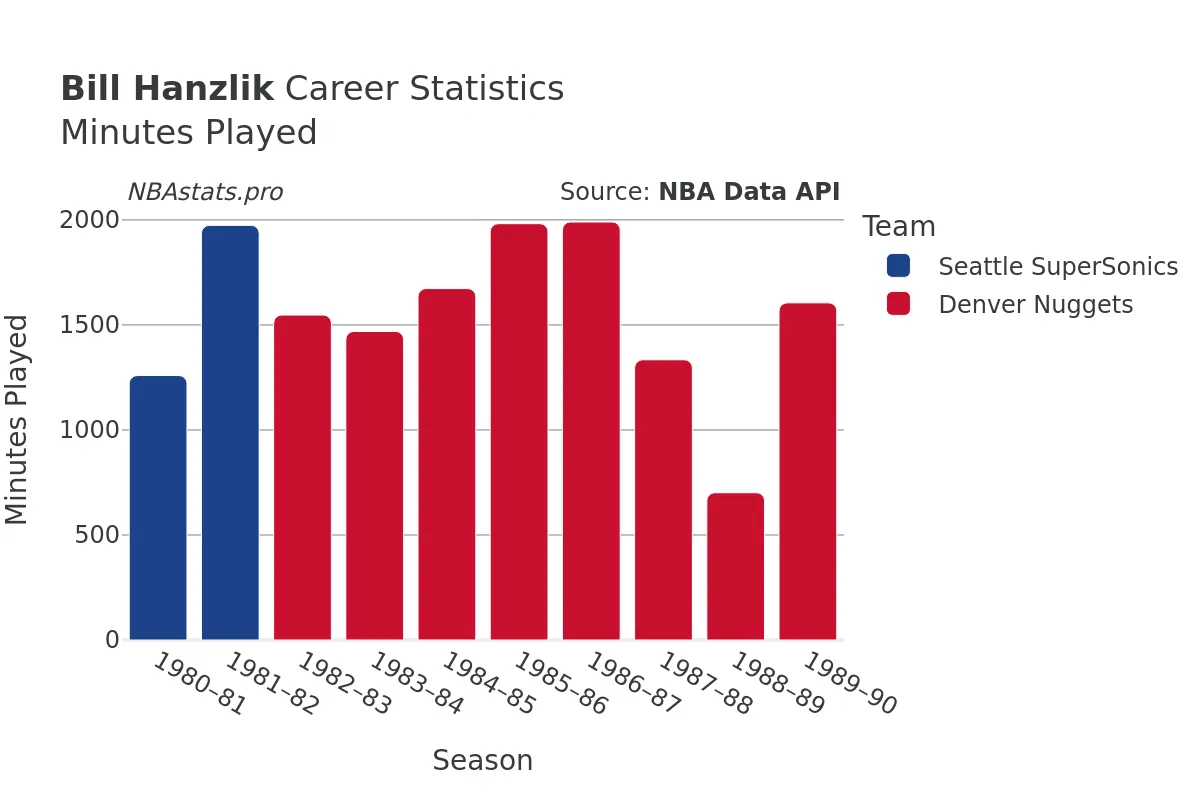 Bill Hanzlik Minutes–Played Career Chart