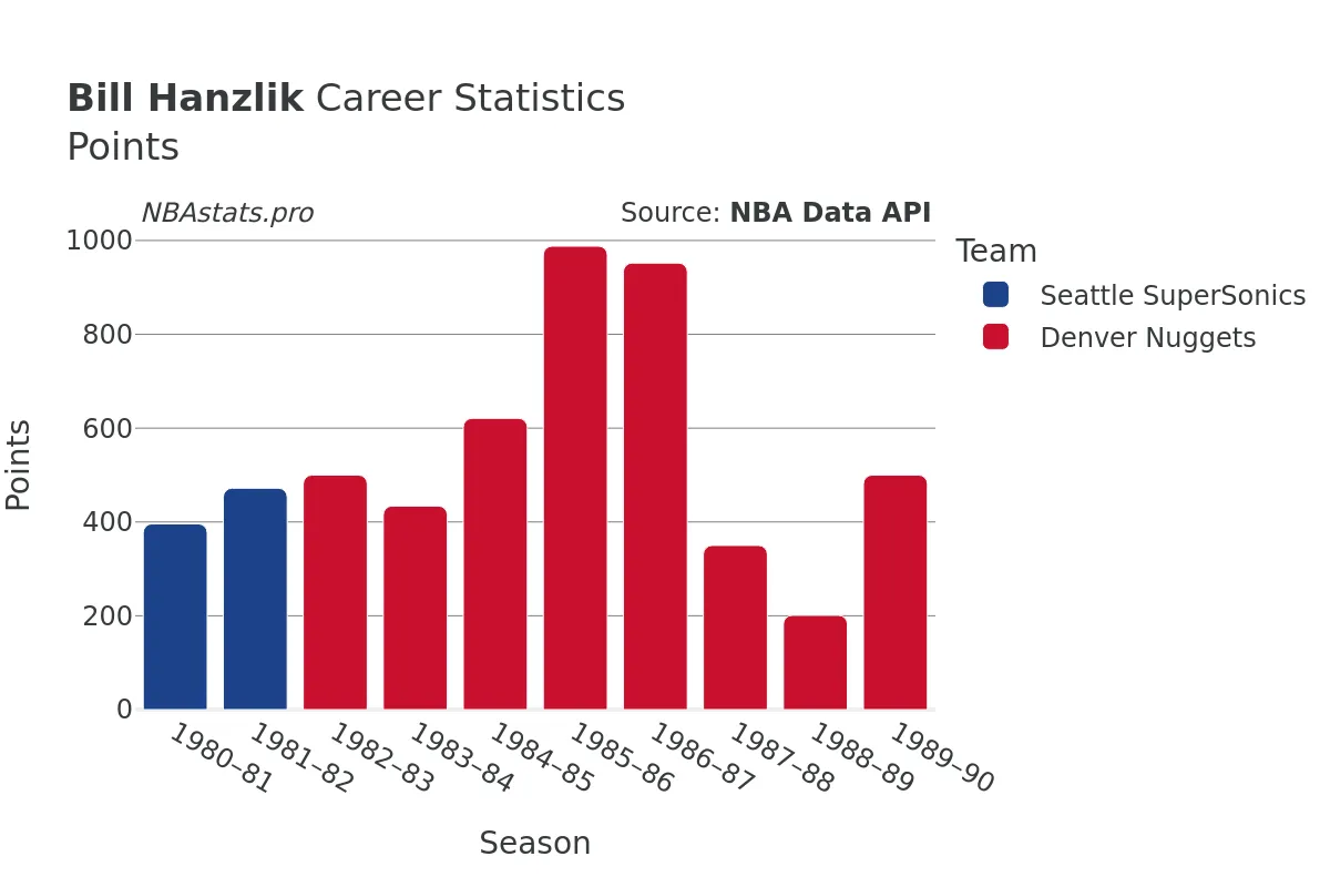 Bill Hanzlik Points Career Chart