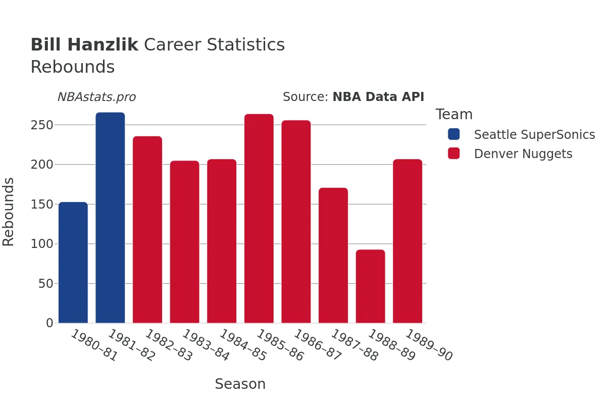 Bill Hanzlik Rebounds Career Chart