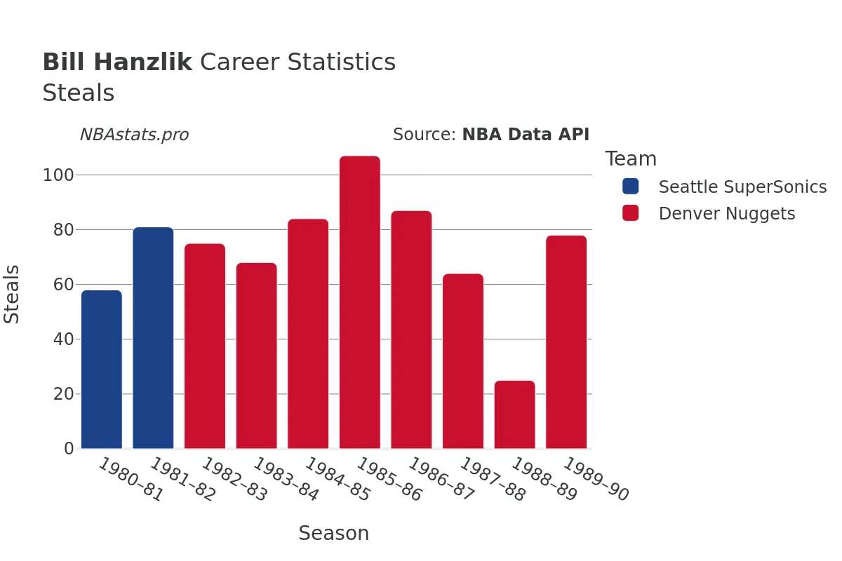 Bill Hanzlik Steals Career Chart