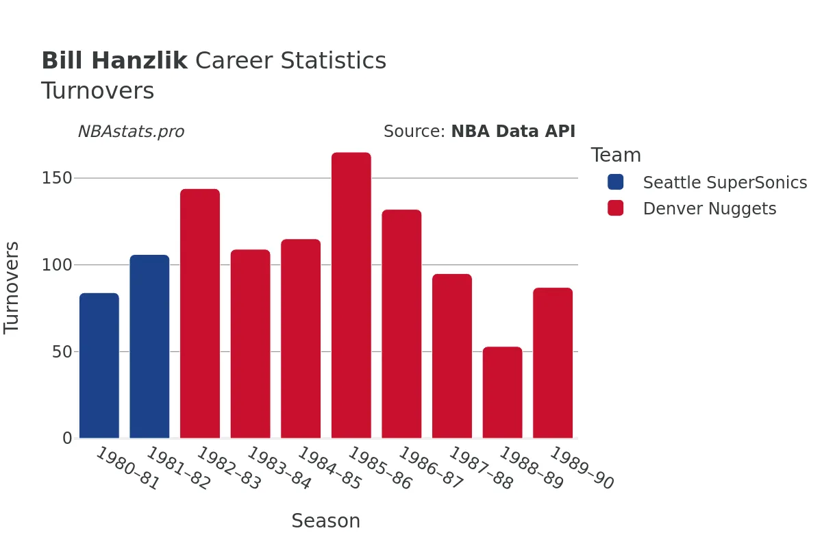 Bill Hanzlik Turnovers Career Chart