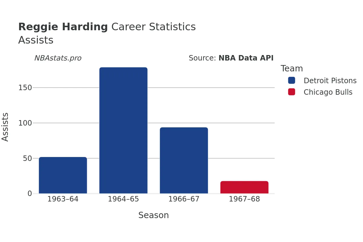 Reggie Harding Assists Career Chart