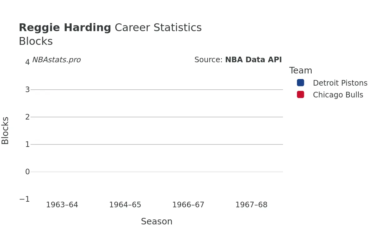 Reggie Harding Blocks Career Chart