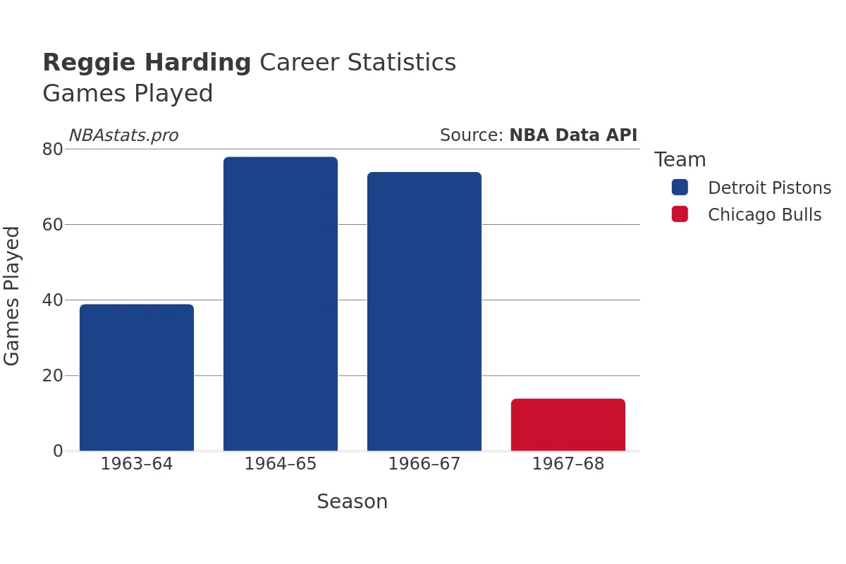 Reggie Harding Games–Played Career Chart