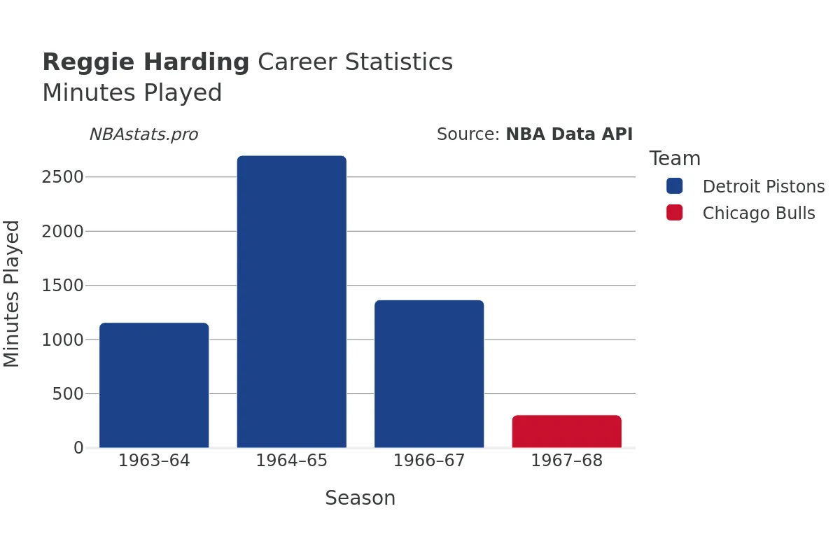 Reggie Harding Minutes–Played Career Chart